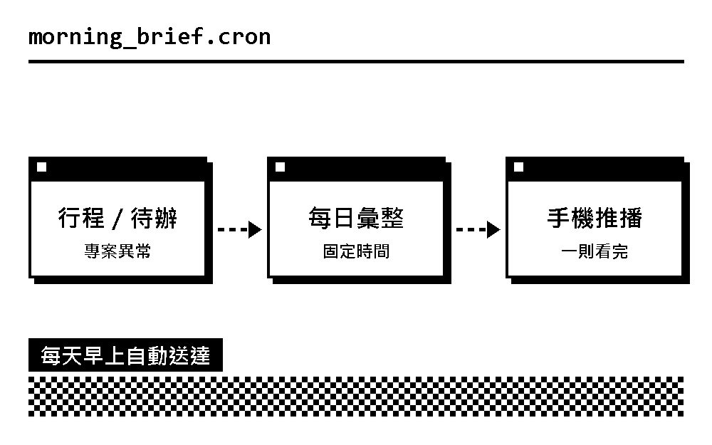 每日晨報示意:彙整行程與待辦,推播到手機
