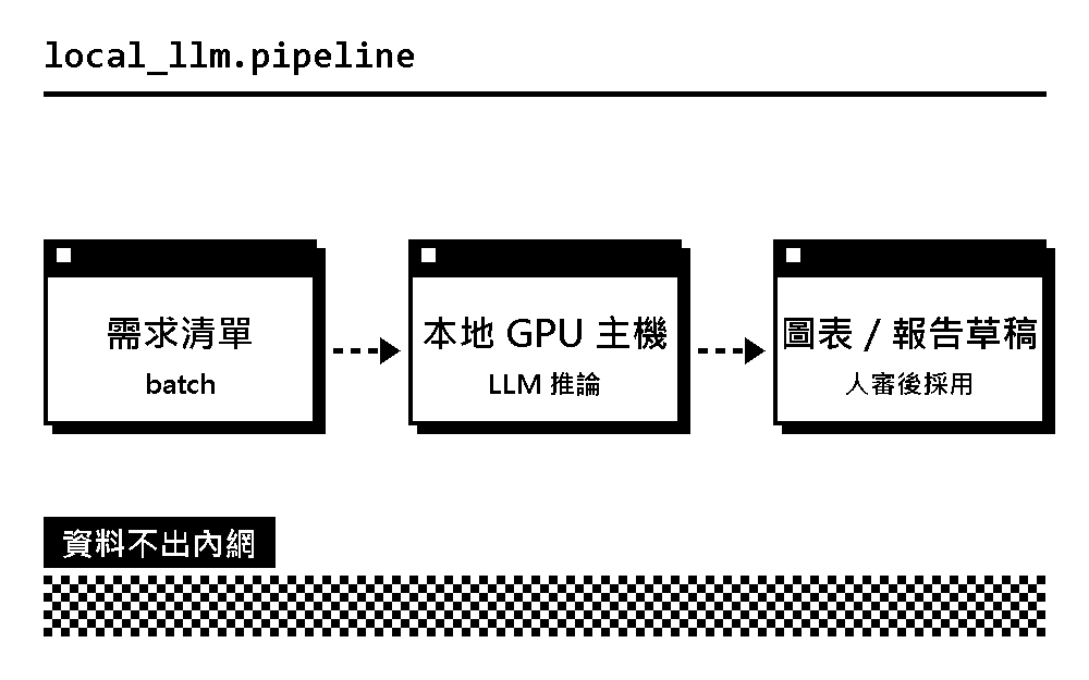 本地模型產線示意:需求清單送進本地 GPU 主機,產出圖表與報告草稿