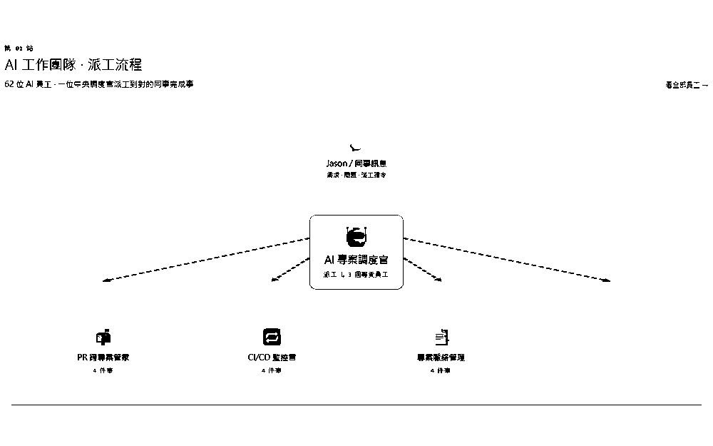 Hub 畫面節錄:AI 專案調度官把需求派給專責 agent