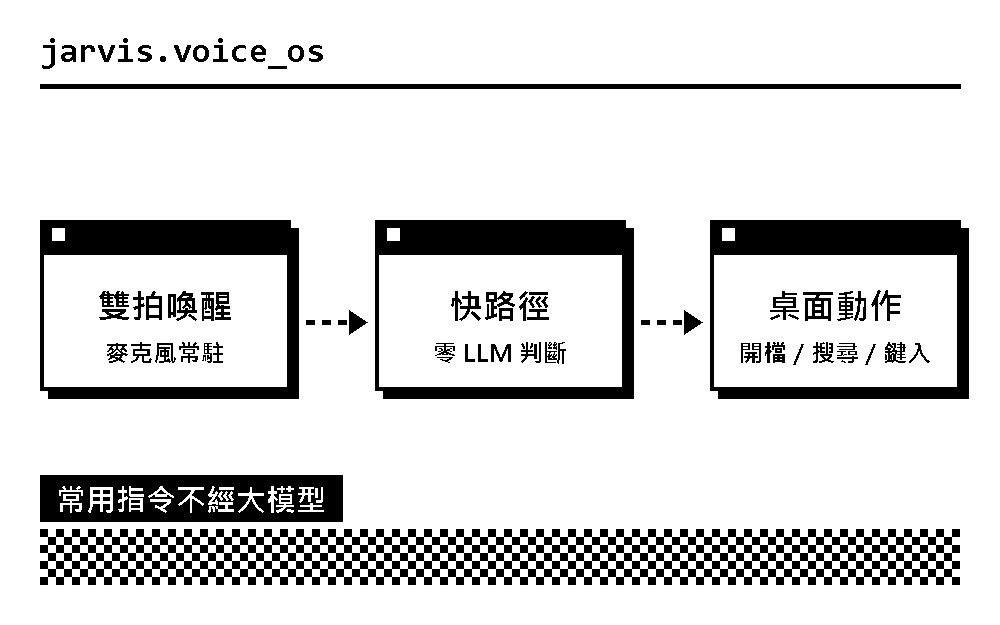 Jarvis 流程示意:雙拍喚醒、零 LLM 快路徑、執行桌面動作