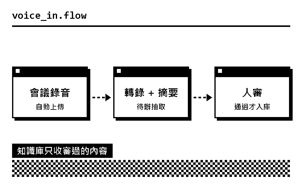 錄音入庫示意:錄音轉錄摘要,人審通過才入庫