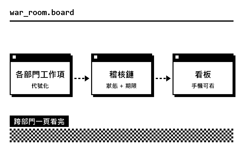 戰情室看板示意:各部門工作項經稽核鏈彙整成一頁看板